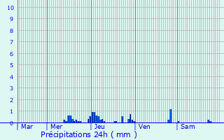 Graphique des précipitations prvues pour Chourgnac