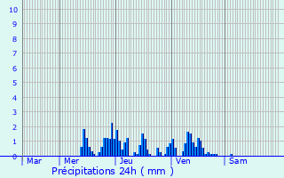 Graphique des précipitations prvues pour Blotzheim