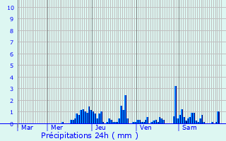 Graphique des précipitations prvues pour Corancy