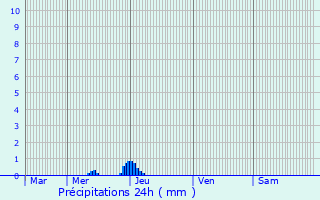 Graphique des précipitations prvues pour Saint-Laurent-Mdoc