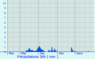 Graphique des précipitations prvues pour Excideuil