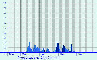 Graphique des précipitations prvues pour Riedisheim