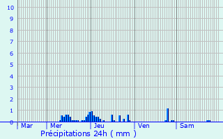 Graphique des précipitations prvues pour Cantillac