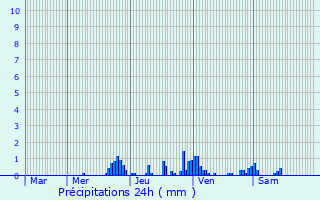 Graphique des précipitations prvues pour Pluvault
