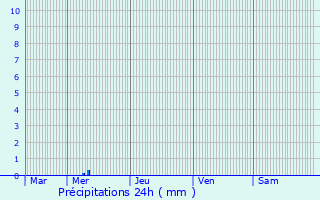 Graphique des précipitations prvues pour Lassigny