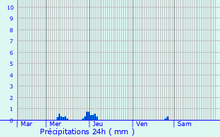 Graphique des précipitations prvues pour Vibrac