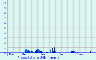 Graphique des précipitations prvues pour Gond-Pontouvre