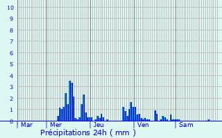 Graphique des précipitations prvues pour Pallegney