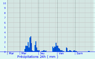 Graphique des précipitations prvues pour Moyemont