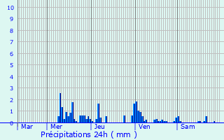 Graphique des précipitations prvues pour Lunville