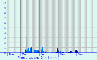 Graphique des précipitations prvues pour Saint-Nicolas-de-Port