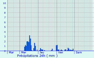 Graphique des précipitations prvues pour Domvallier