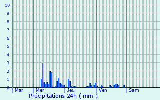 Graphique des précipitations prvues pour Voinmont