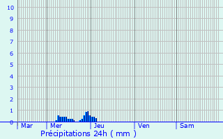 Graphique des précipitations prvues pour Gmozac