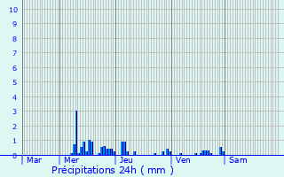 Graphique des précipitations prvues pour Ludres