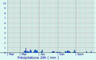 Graphique des précipitations prvues pour Bouxires-aux-Dames