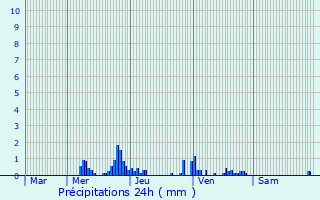 Graphique des précipitations prvues pour Fontenelle