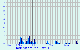 Graphique des précipitations prvues pour Vernois-ls-Vesvres