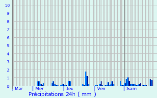Graphique des précipitations prvues pour Champeau-en-Morvan