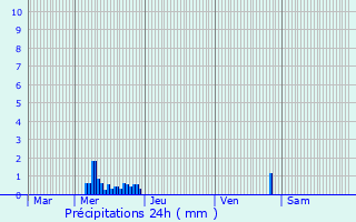 Graphique des précipitations prvues pour Salles-sur-Mer