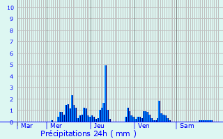 Graphique des précipitations prvues pour Bertrimoutier
