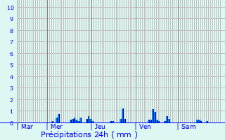 Graphique des précipitations prvues pour Bonze