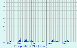 Graphique des précipitations prvues pour Aubou