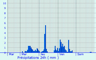 Graphique des précipitations prvues pour Ban-sur-Meurthe-Clefcy