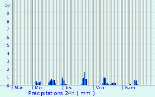 Graphique des précipitations prvues pour Loison