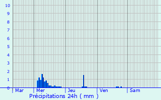 Graphique des précipitations prvues pour Saint-Paul-en-Gtine