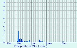 Graphique des précipitations prvues pour Monts