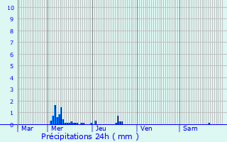 Graphique des précipitations prvues pour Mirebeau
