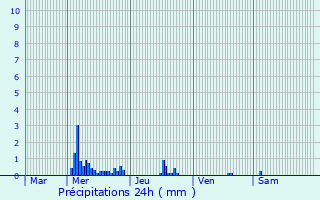 Graphique des précipitations prvues pour Saint-Pierre-des-Corps