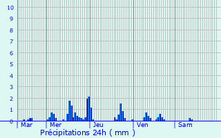 Graphique des précipitations prvues pour Thonnelle