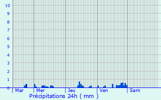 Graphique des précipitations prvues pour Goupillires