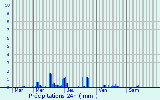 Graphique des précipitations prvues pour Etalle