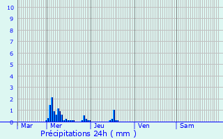 Graphique des précipitations prvues pour Saumur