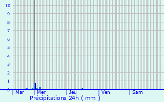 Graphique des précipitations prvues pour Avelin