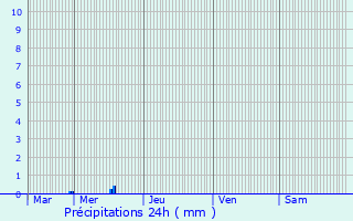 Graphique des précipitations prvues pour Fameck