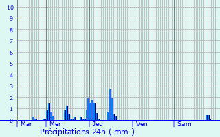 Graphique des précipitations prvues pour Koetschette