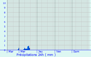 Graphique des précipitations prvues pour Wintrange