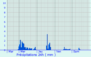 Graphique des précipitations prvues pour Saint-Dy-sur-Loire
