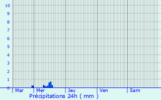 Graphique des précipitations prvues pour Stadtbredimus