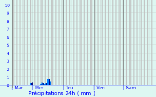 Graphique des précipitations prvues pour Bech-Kleinmacher