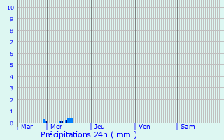 Graphique des précipitations prvues pour Fronay