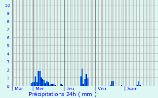 Graphique des précipitations prvues pour Chailles
