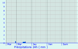 Graphique des précipitations prvues pour Hemstal