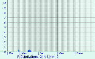 Graphique des précipitations prvues pour Heffingen