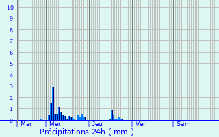 Graphique des précipitations prvues pour La Riche