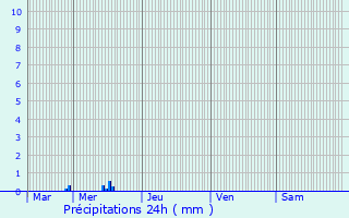 Graphique des précipitations prvues pour Gosseldange